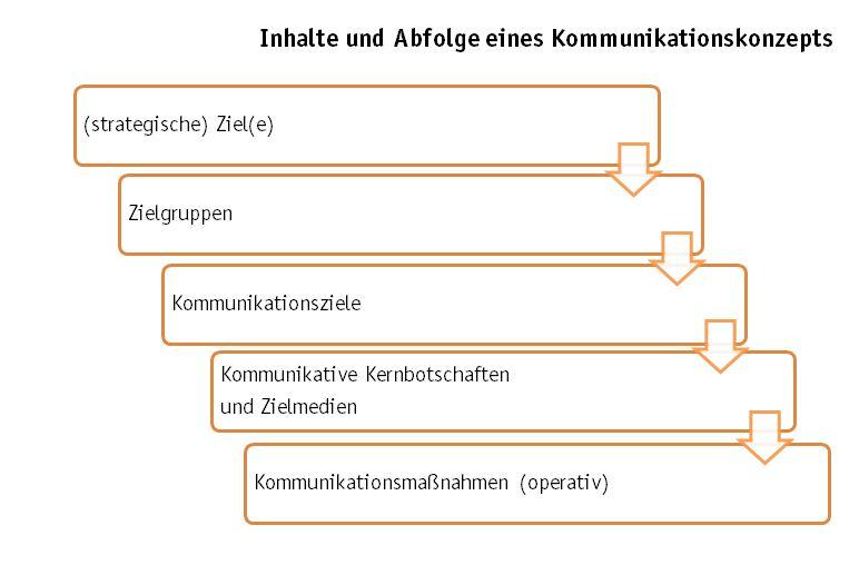 Inhalte-und-Abfolge-eines-Kommunikationskonzepts
