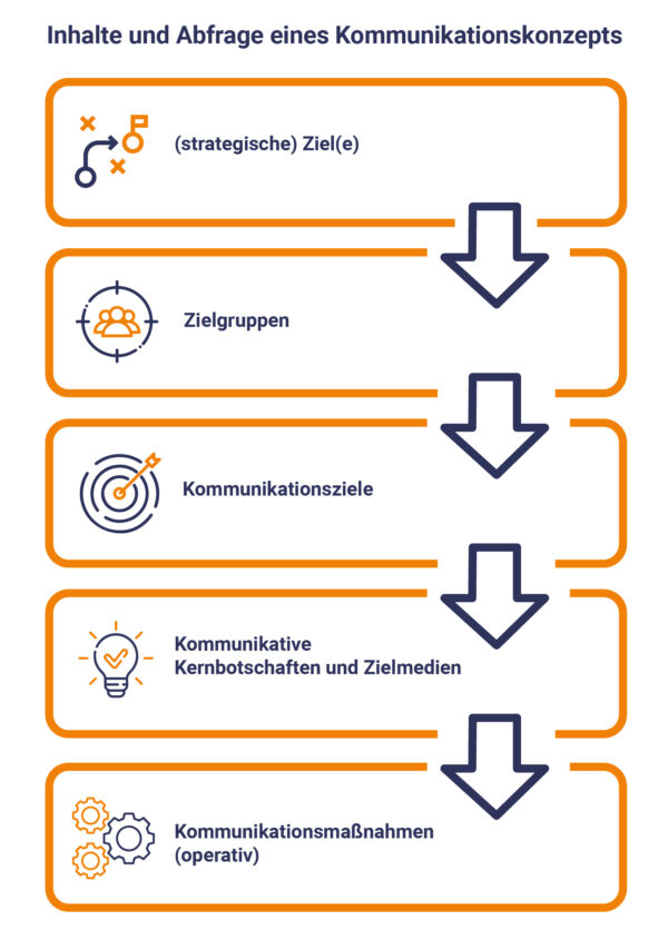 Inhalte und Abfrage eines Kommunikationskonzeptes